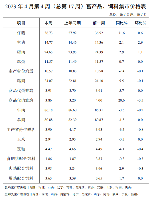 畜产品、饲料价格