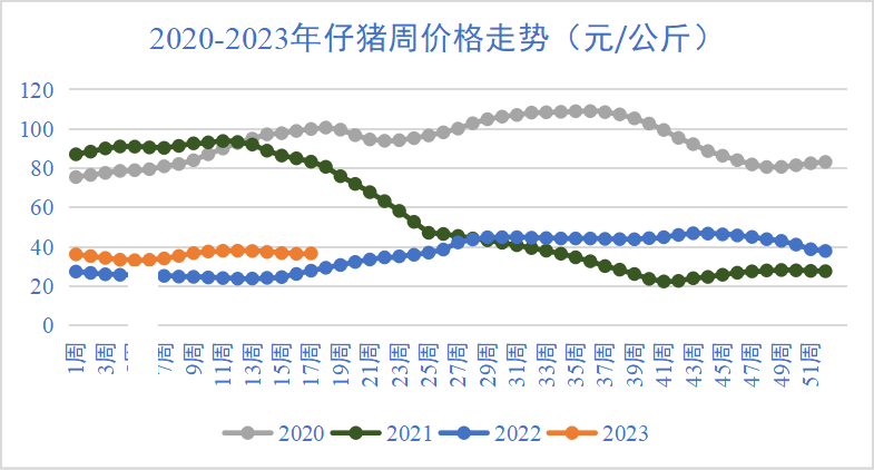 仔猪价格走势