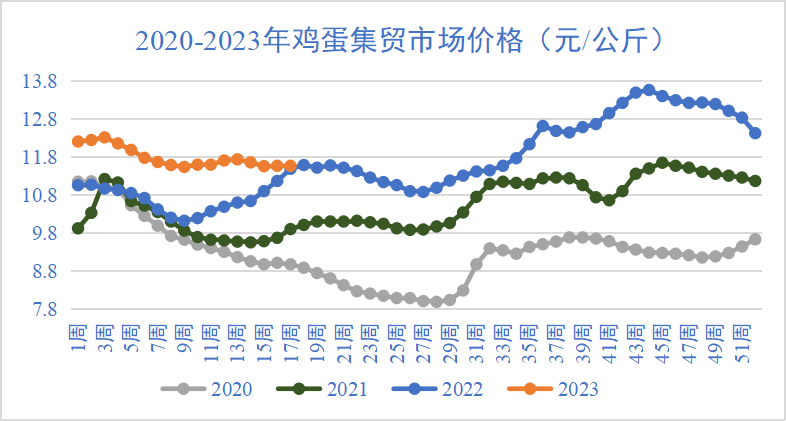 鸡蛋价格走势