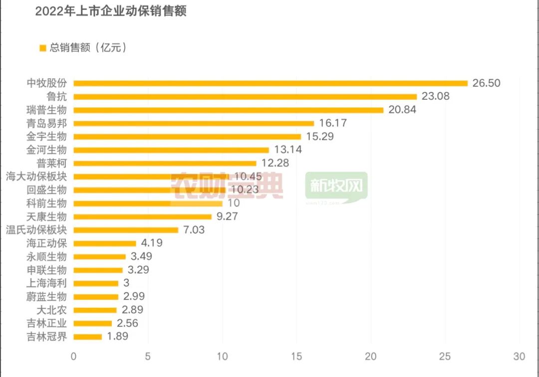 动保企业销售额