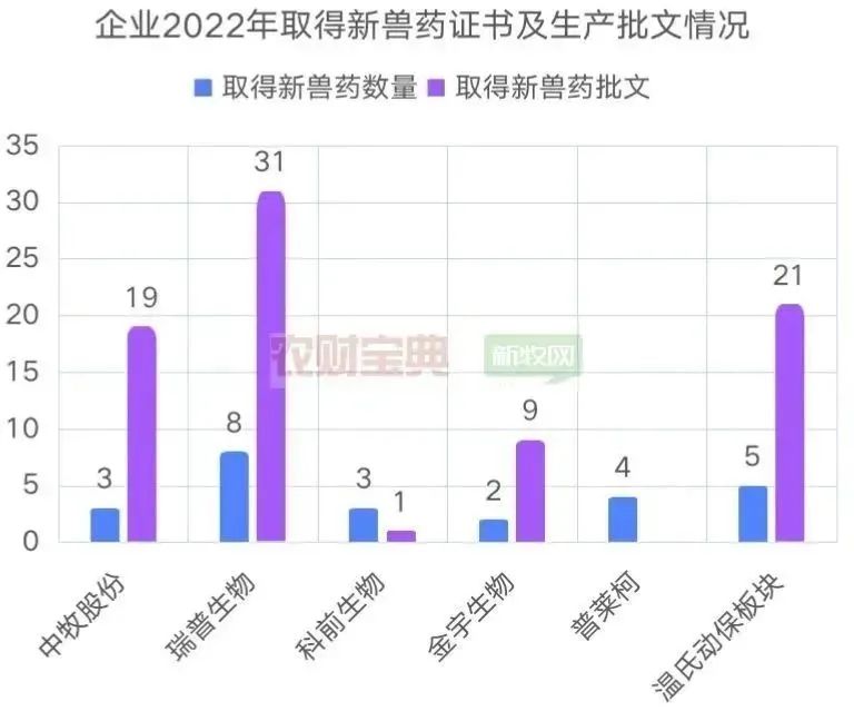 企业取得新兽药证书和批文