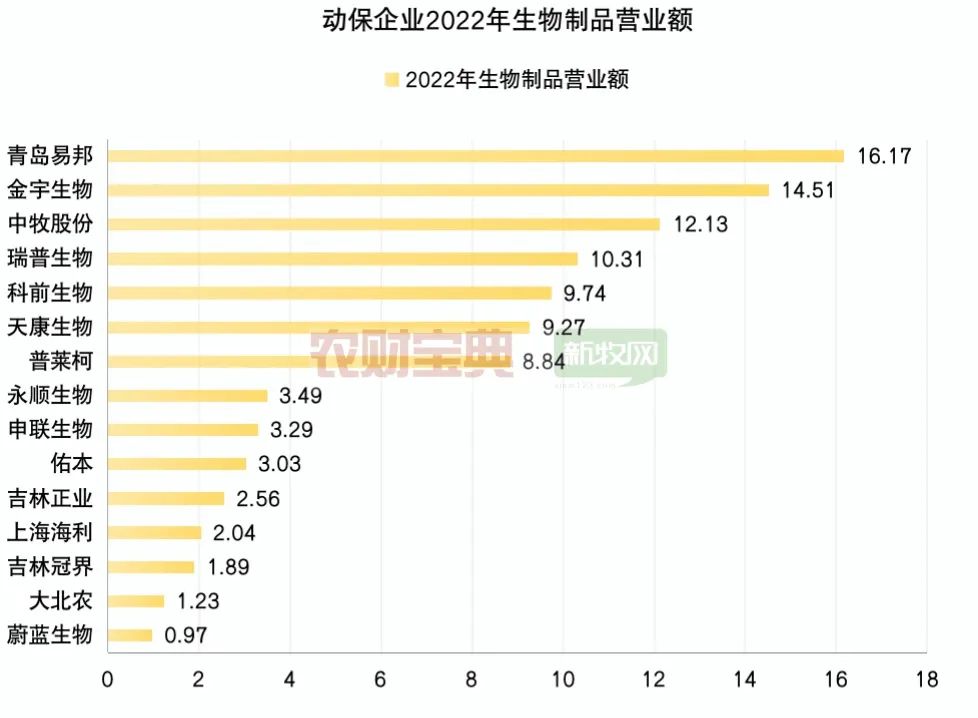 动保企业营业额