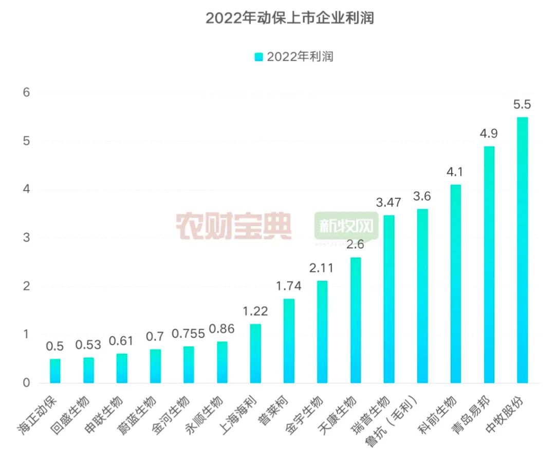 动保企业上市利润
