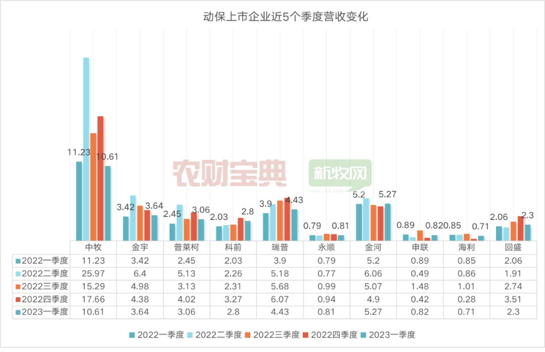 动保企业营收变化