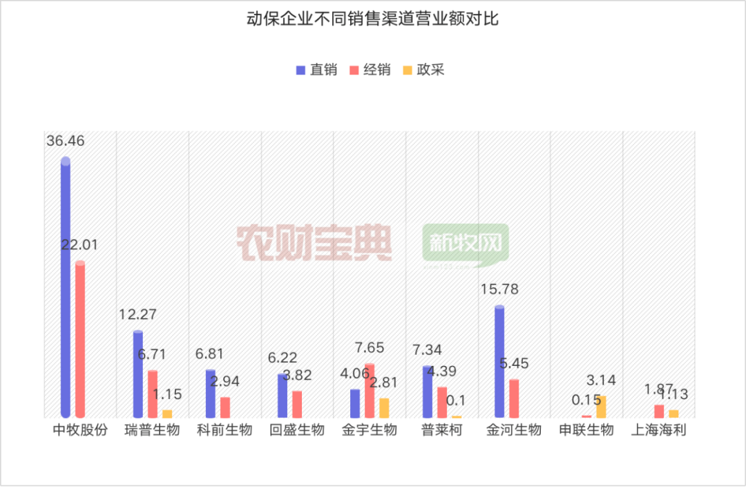 动保企业销售渠道营业额对比