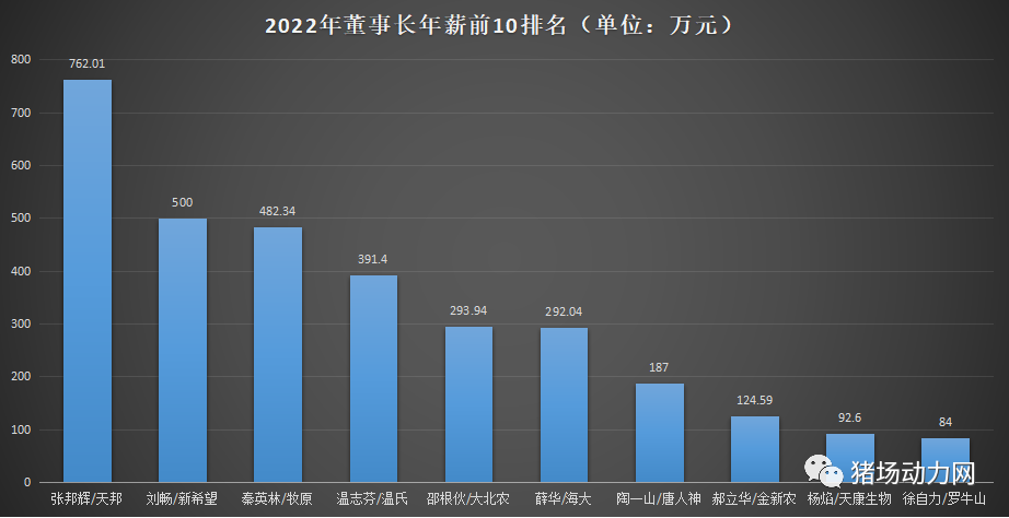 18家巨头猪企董事长2022年薪酬曝光，有人762万，有人仅拿10万！