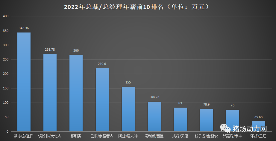 18家巨头猪企董事长2022年薪酬曝光，有人762万，有人仅拿10万！