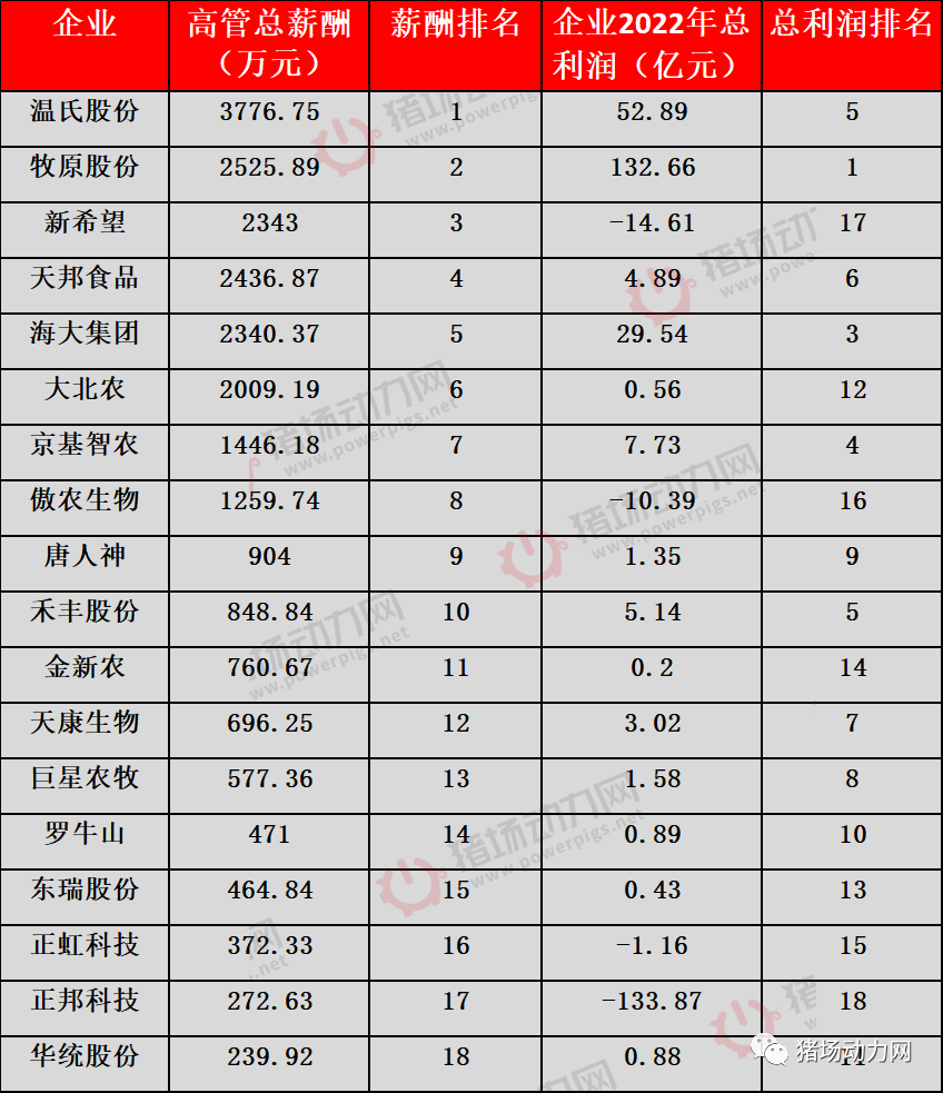 18家巨头猪企董事长2022年薪酬曝光，有人762万，有人仅拿10万！