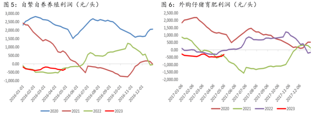 自繁自养利润、外购仔猪利润