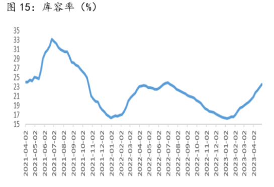 库容率