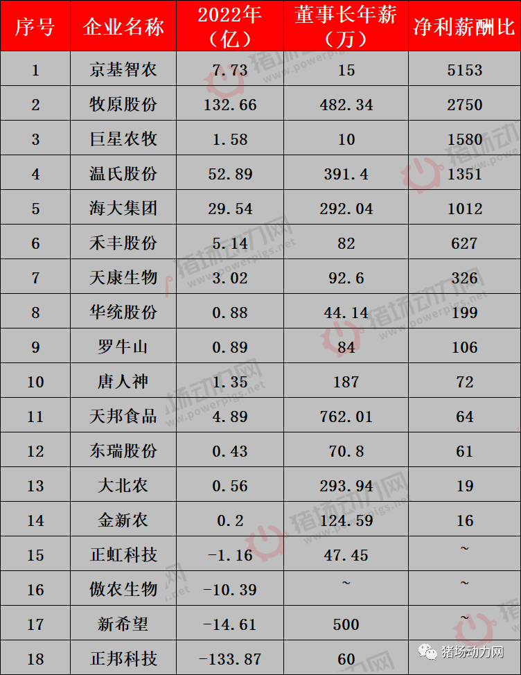 18家巨头猪企董事长2022年薪酬曝光，有人762万，有人仅拿10万！