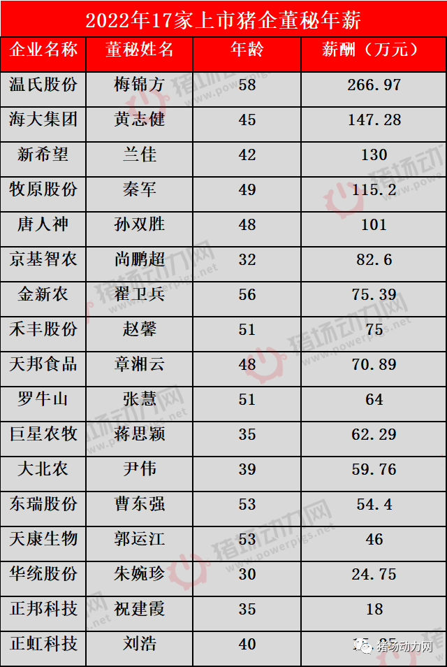 18家巨头猪企董事长2022年薪酬曝光，有人762万，有人仅拿10万！