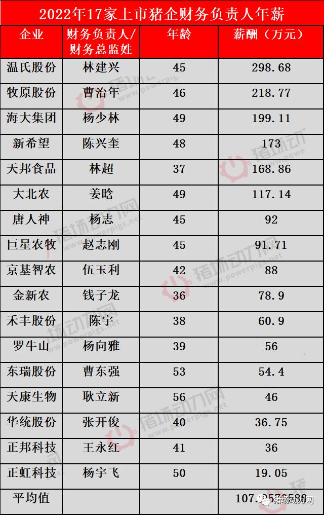 18家巨头猪企董事长2022年薪酬曝光，有人762万，有人仅拿10万！