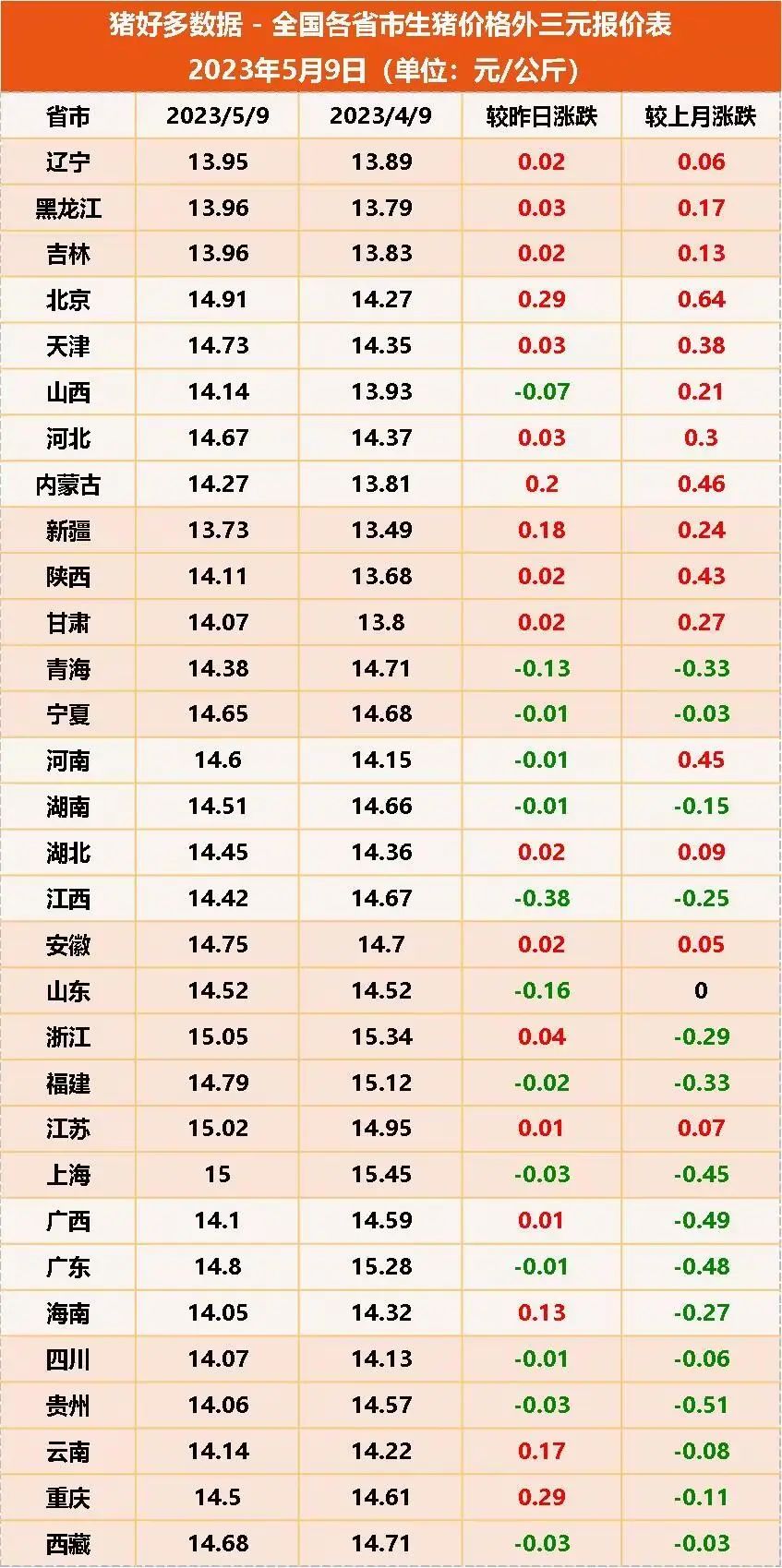 5月9日生猪价格