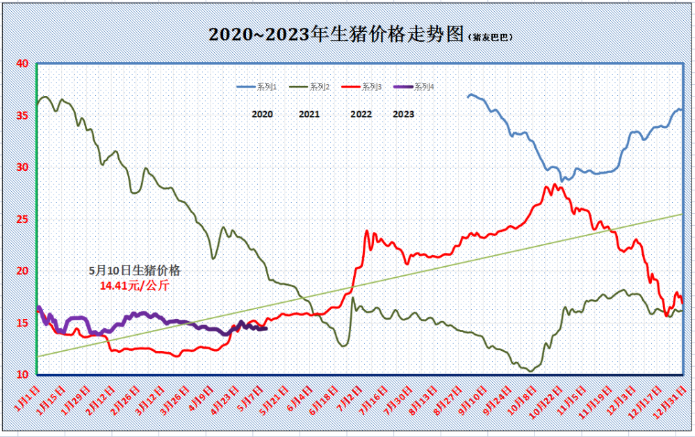 生猪价格走势图