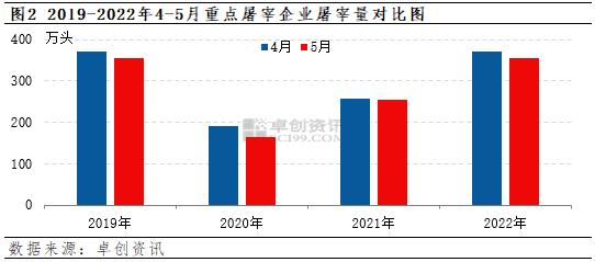 屠宰企业屠宰量