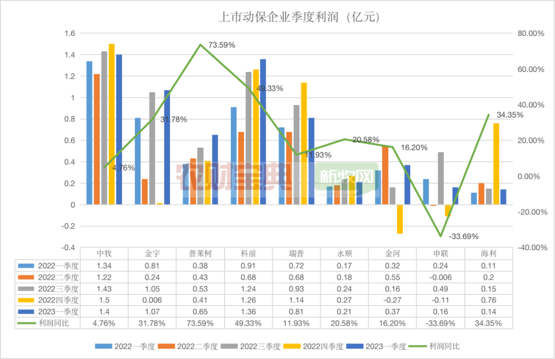 一季度净利润增长74%！普莱柯：非洲猪瘟亚单位疫苗已向农业农村部提交兽药应急评价申请