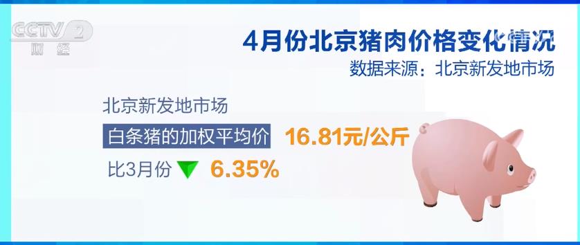 4月北京猪肉价格变化