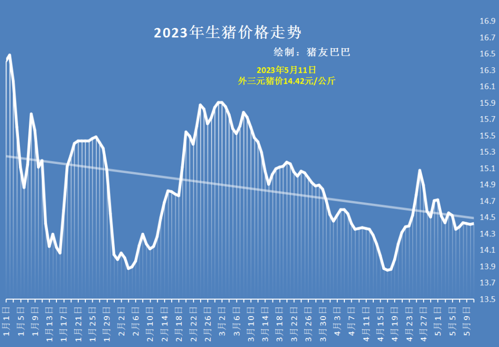 生猪价格走势图