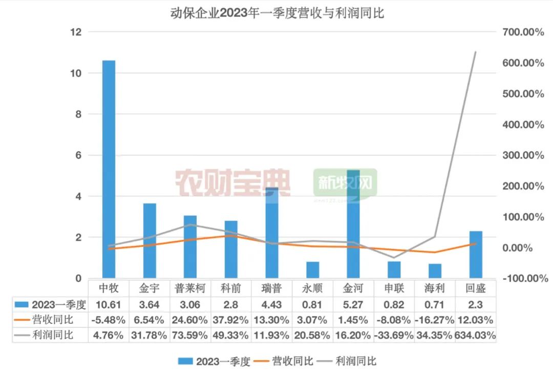 一季度净利润增长74%！普莱柯：非洲猪瘟亚单位疫苗已向农业农村部提交兽药应急评价申请