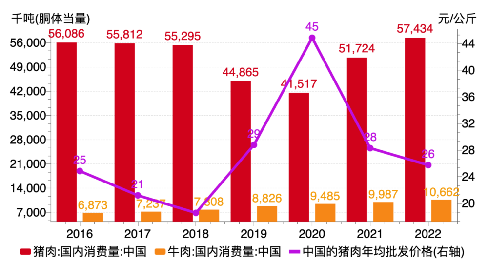 2022年中国猪肉、牛肉消费量及猪肉价格走势