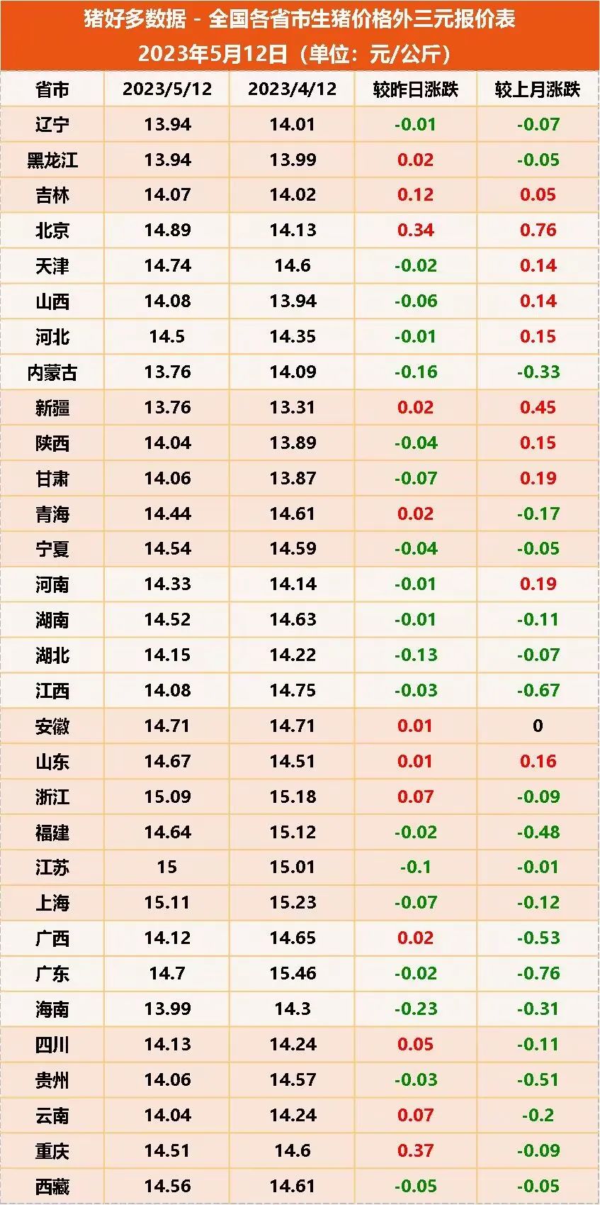 5月12日生猪价格