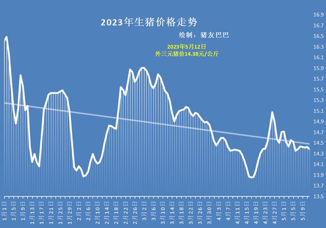 生猪价格走势