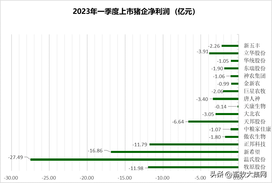 一季度上市猪企净利润