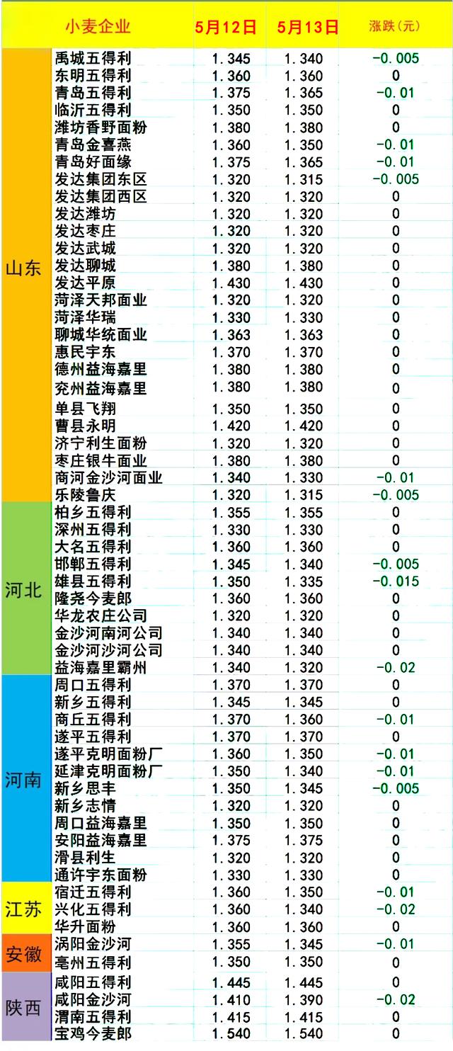 行情预警！小麦跌势不止，玉米承压下行！生猪价格有何变数？