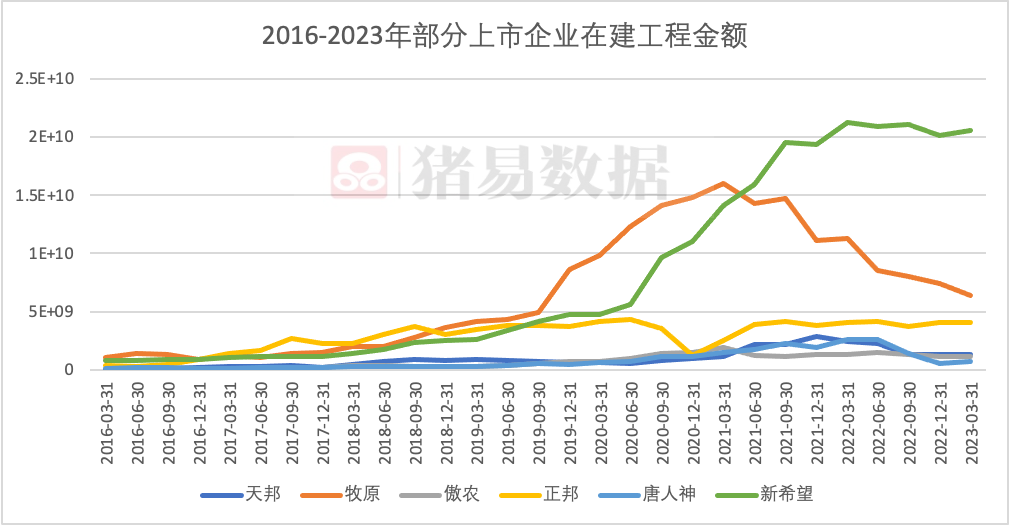 负债几百上千亿，危机重重！大猪企真的只是等待猪价上涨那么简单？