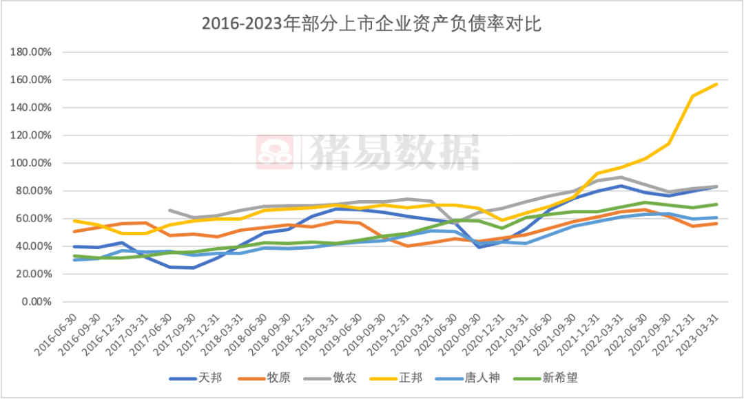 负债几百上千亿，危机重重！大猪企真的只是等待猪价上涨那么简单？