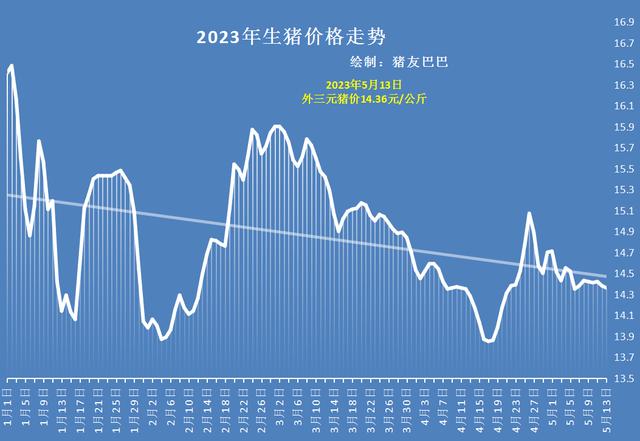 多方夹击下，猪价迟迟难上涨，5月行情最终会走向何方？