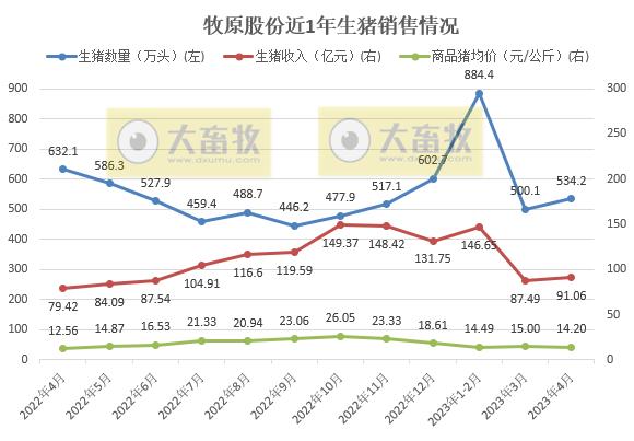 牧原生猪销售情况
