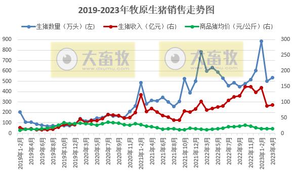 牧原生猪销售走势图