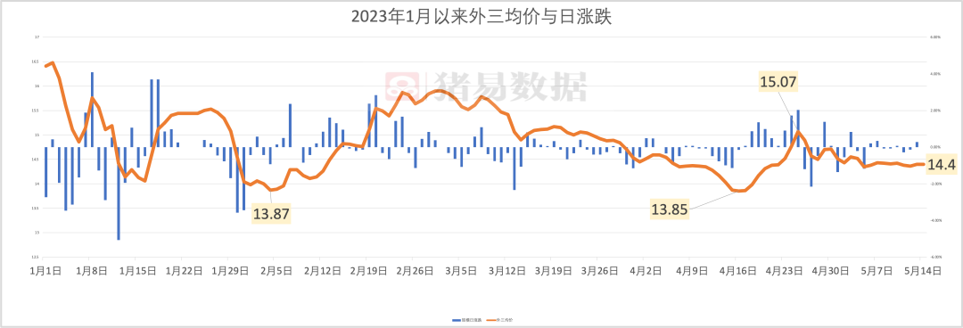 养猪连亏！天气越来越热，压栏大猪还有“高价”希望吗？