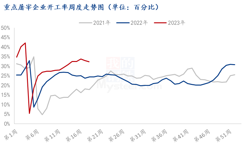 屠宰企业开工率