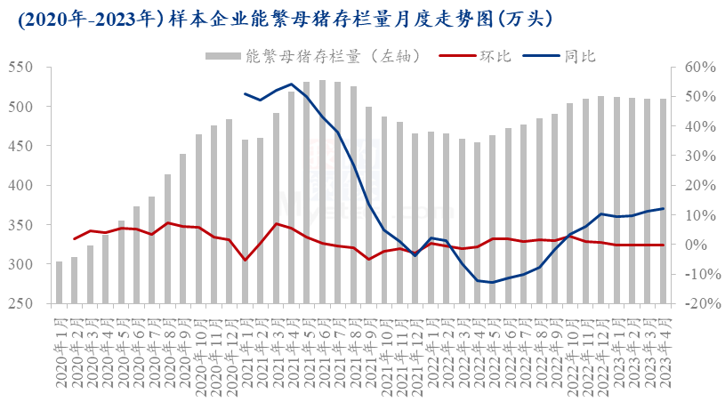 能繁母猪存栏