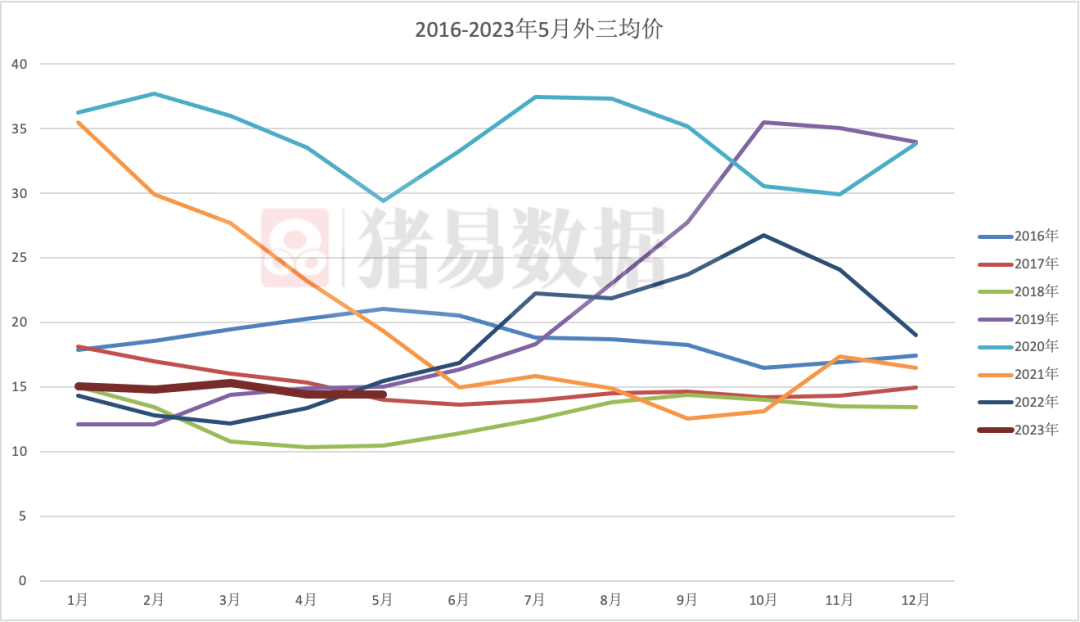 养猪连亏！天气越来越热，压栏大猪还有“高价”希望吗？