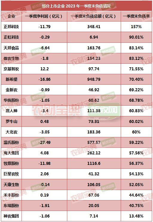 上市猪企一季度泡沫率