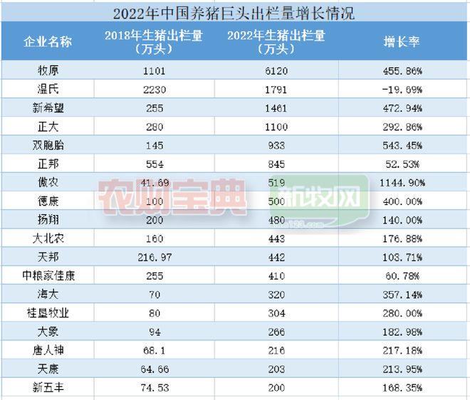 养猪巨头生猪出栏量