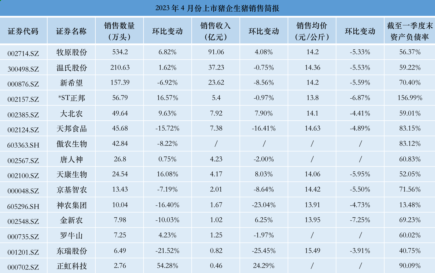 4月上市猪企销售简报