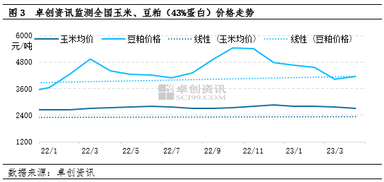 玉米、豆粕价格走势