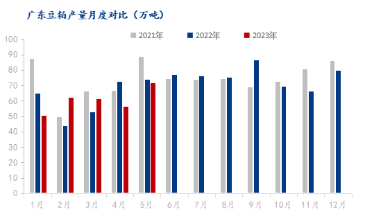 广东豆粕产量