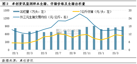 生猪、仔猪价格、生猪出栏量