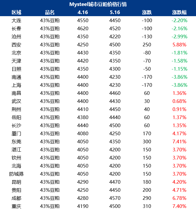 豆粕价格行情