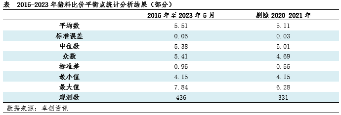 猪料比价平衡点