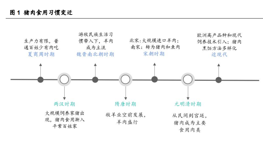 猪肉食用习惯变迁