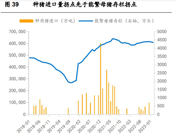 种猪进口量拐点先于能繁母猪存栏拐点