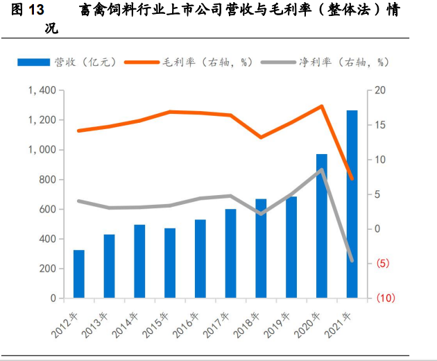 畜禽饲料行业上市公司营收与毛利