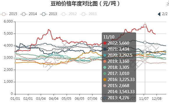 豆粕价格走势